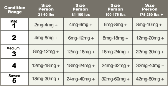 How much CBD should I take?