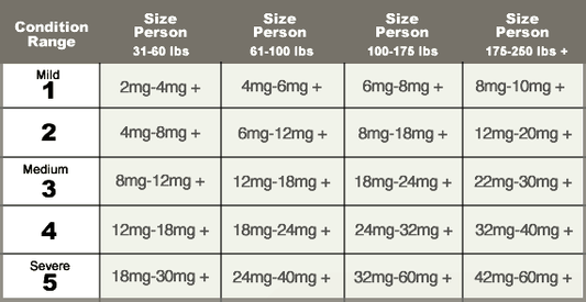 How much CBD should I take?