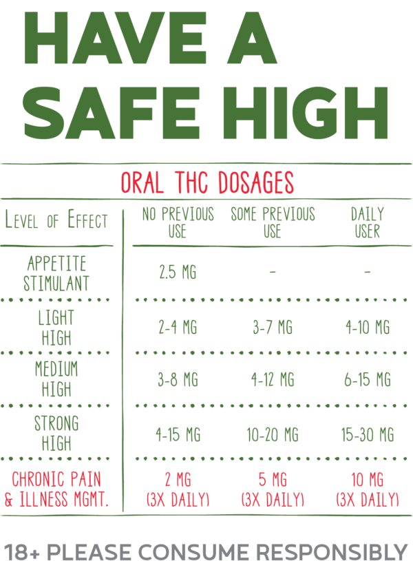 Safe THC Dosage
