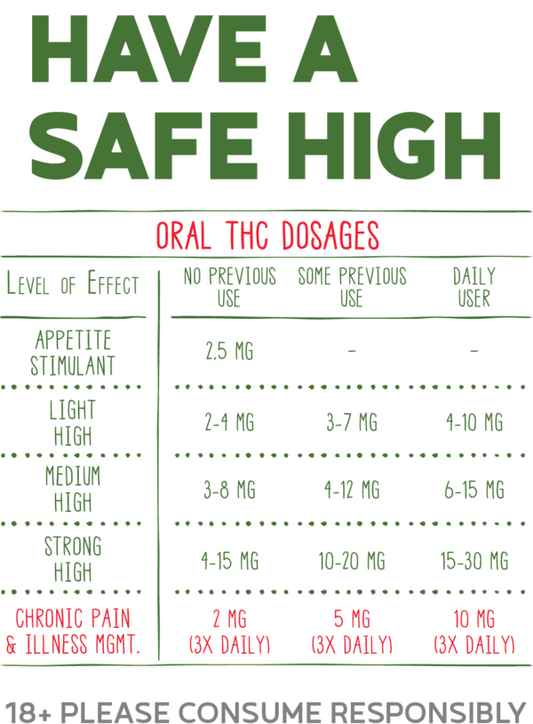 Guide to Safe THC Oral Dosing amounts